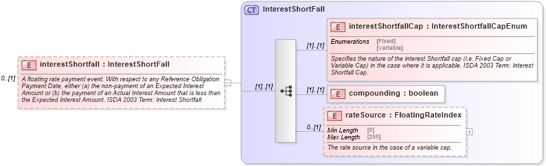 XSD Diagram of interestShortfall in schema fpml-cd-5-10_xsd (Financial products Markup Language (FpML®))