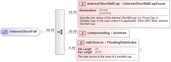 XSD Diagram of InterestShortFall in schema fpml-cd-5-10_xsd (Financial products Markup Language (FpML®))
