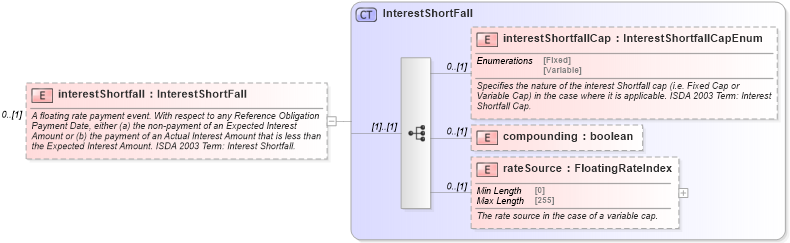 XSD Diagram of interestShortfall in schema fpml-cd-5-10_xsd1 (Financial products Markup Language (FpML®))