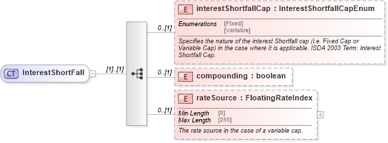 XSD Diagram of InterestShortFall in schema fpml-cd-5-10_xsd3 (Financial products Markup Language (FpML®))