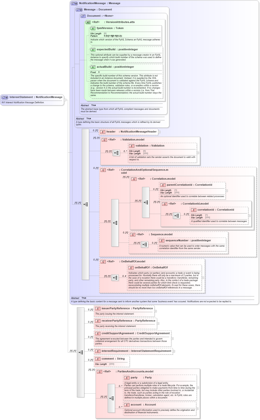 XSD Diagram of InterestStatement in schema fpml-collateral-processes-5-10_xsd (Financial products Markup Language (FpML®))