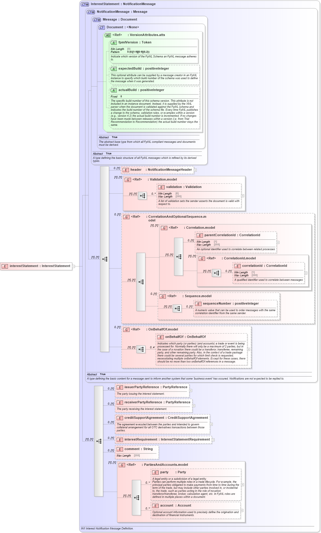 XSD Diagram of interestStatement in schema fpml-collateral-processes-5-10_xsd (Financial products Markup Language (FpML®))