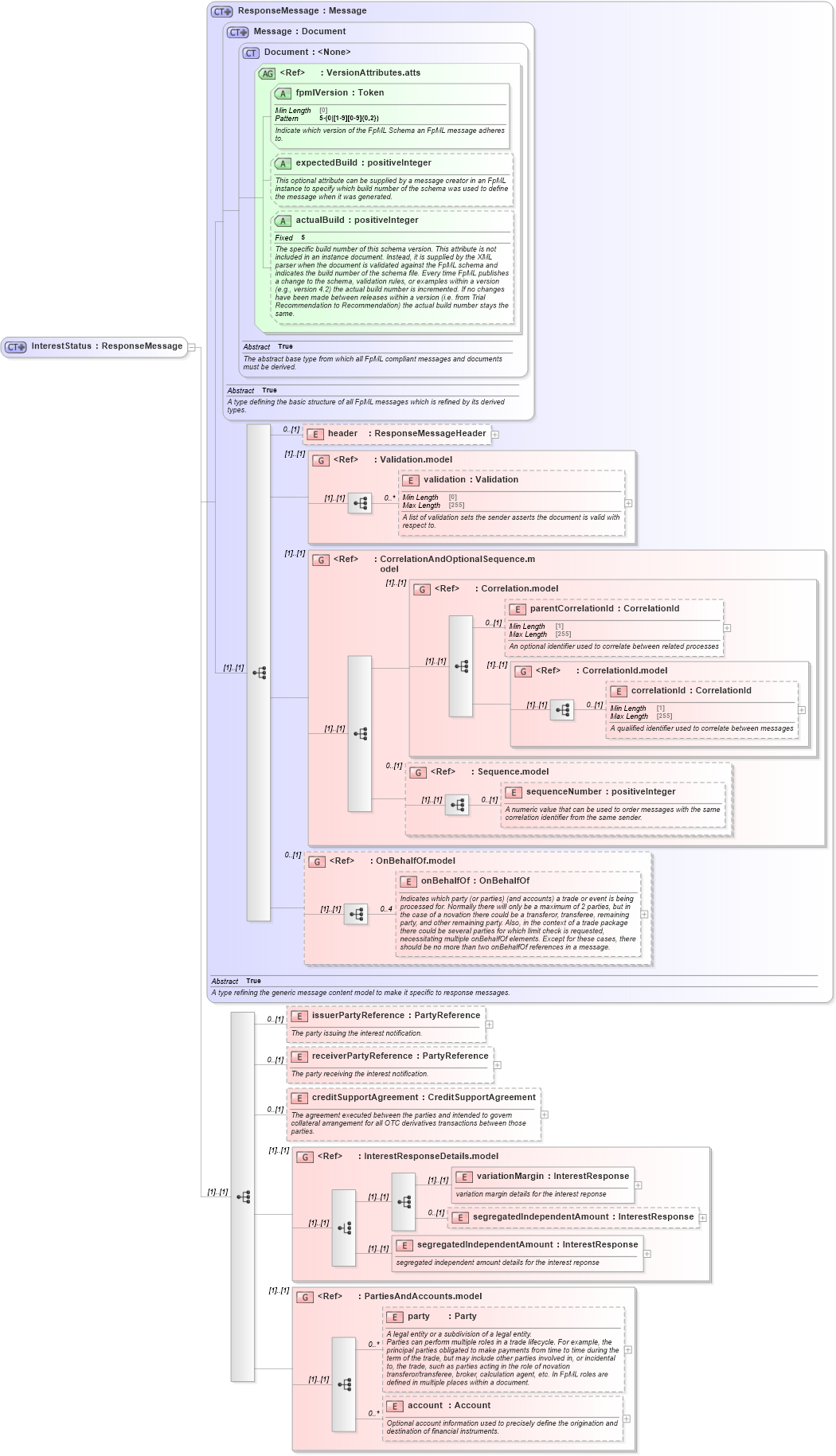 XSD Diagram of InterestStatus in schema fpml-collateral-processes-5-10_xsd (Financial products Markup Language (FpML®))