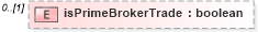 XSD Diagram of isPrimeBrokerTrade in schema fpml-doc-5-10_xsd3 (Financial products Markup Language (FpML®))