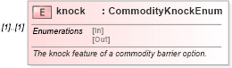 XSD Diagram of knock in schema fpml-com-5-10_xsd (Financial products Markup Language (FpML®))
