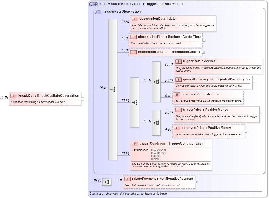 XSD Diagram of knockOut in schema fpml-business-events-5-10_xsd (Financial products Markup Language (FpML®))