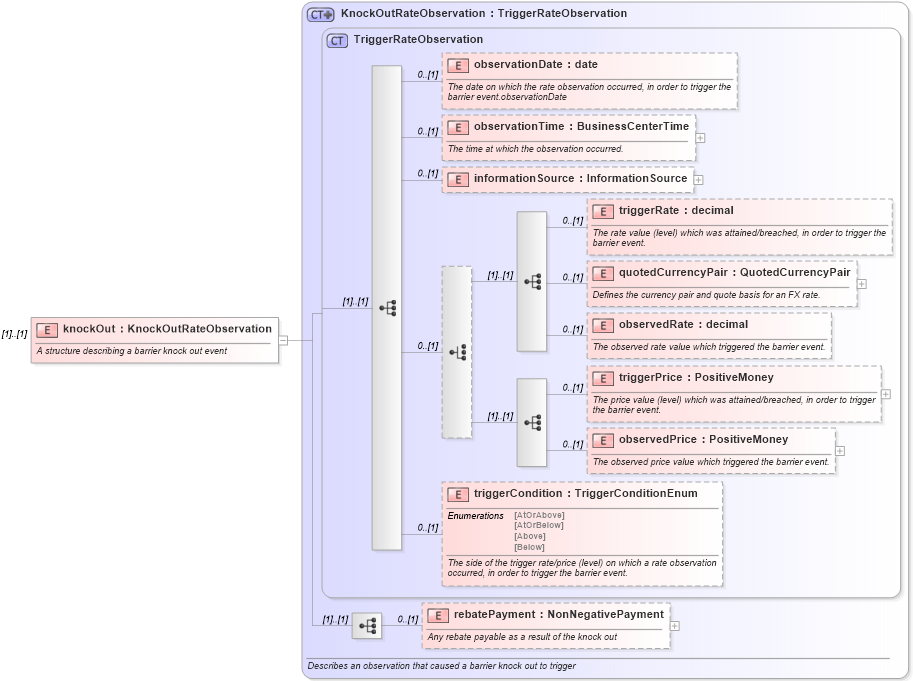 XSD Diagram of knockOut in schema fpml-business-events-5-10_xsd2 (Financial products Markup Language (FpML®))