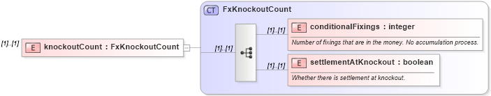 XSD Diagram of knockoutCount in schema fpml-fx-targets-5-10_xsd1 (Financial products Markup Language (FpML®))