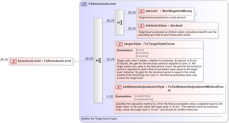 XSD Diagram of knockoutLevel in schema fpml-fx-targets-5-10_xsd1 (Financial products Markup Language (FpML®))
