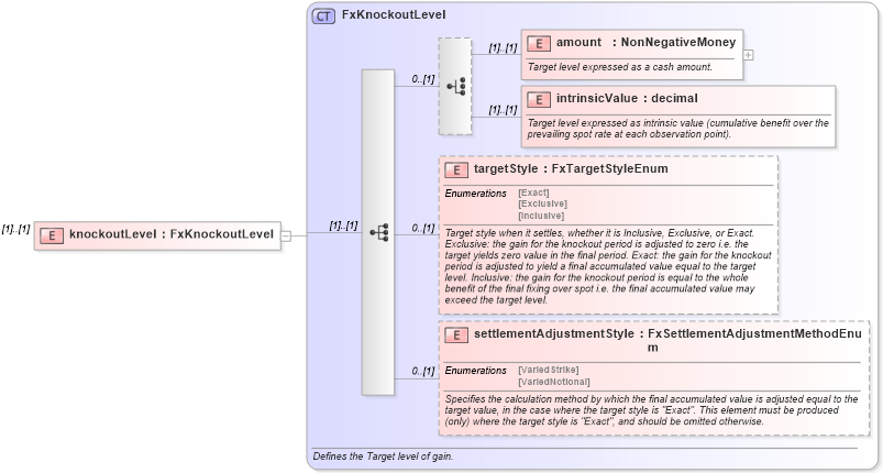 XSD Diagram of knockoutLevel in schema fpml-fx-targets-5-10_xsd2 (Financial products Markup Language (FpML®))