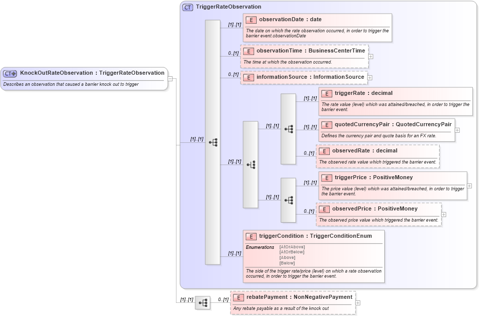 XSD Diagram of KnockOutRateObservation in schema fpml-business-events-5-10_xsd (Financial products Markup Language (FpML®))