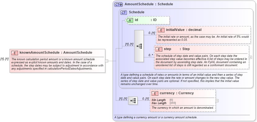XSD Diagram of knownAmountSchedule in schema fpml-ird-5-10_xsd3 (Financial products Markup Language (FpML®))