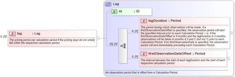 XSD Diagram of lag in schema fpml-com-5-10_xsd1 (Financial products Markup Language (FpML®))