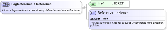 XSD Diagram of LagReference in schema fpml-com-5-10_xsd2 (Financial products Markup Language (FpML®))