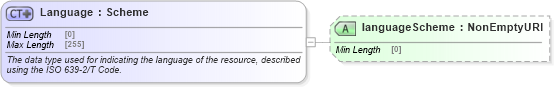 XSD Diagram of Language in schema fpml-shared-5-10_xsd2 (Financial products Markup Language (FpML®))