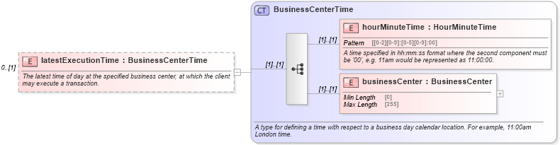XSD Diagram of latestExecutionTime in schema fpml-fx-5-10_xsd2 (Financial products Markup Language (FpML®))