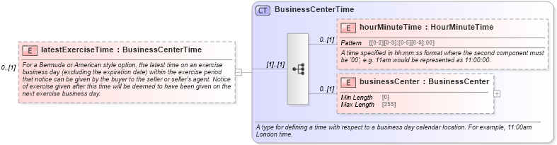 XSD Diagram of latestExerciseTime in schema fpml-shared-5-10_xsd2 (Financial products Markup Language (FpML®))