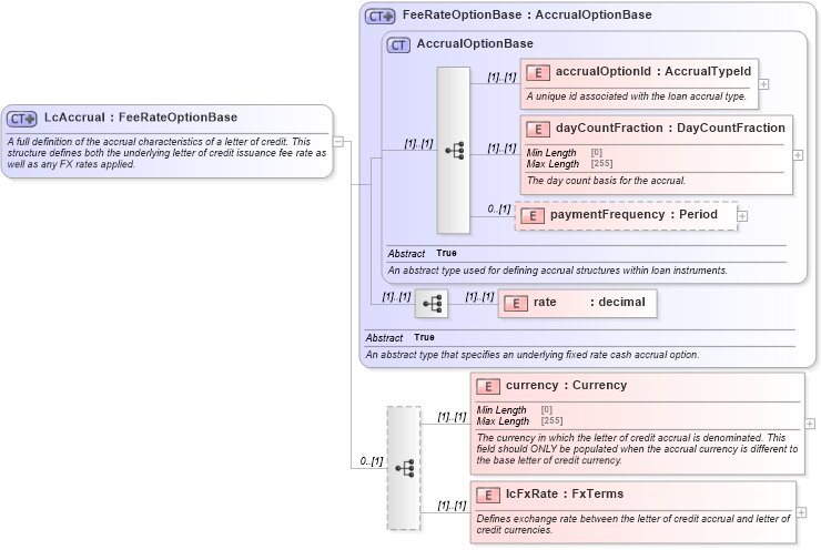XSD Diagram of LcAccrual in schema fpml-loan-5-10_xsd (Financial products Markup Language (FpML®))
