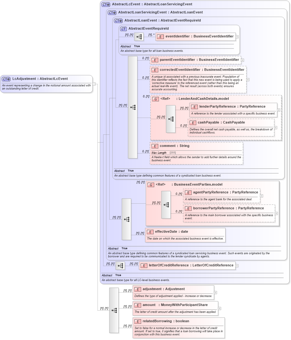 XSD Diagram of LcAdjustment in schema fpml-loan-5-10_xsd (Financial products Markup Language (FpML®))