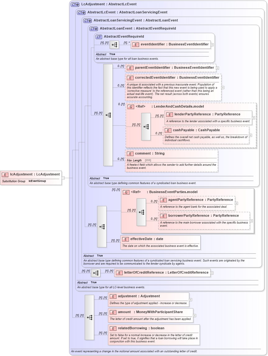 XSD Diagram of lcAdjustment in schema fpml-loan-5-10_xsd (Financial products Markup Language (FpML®))