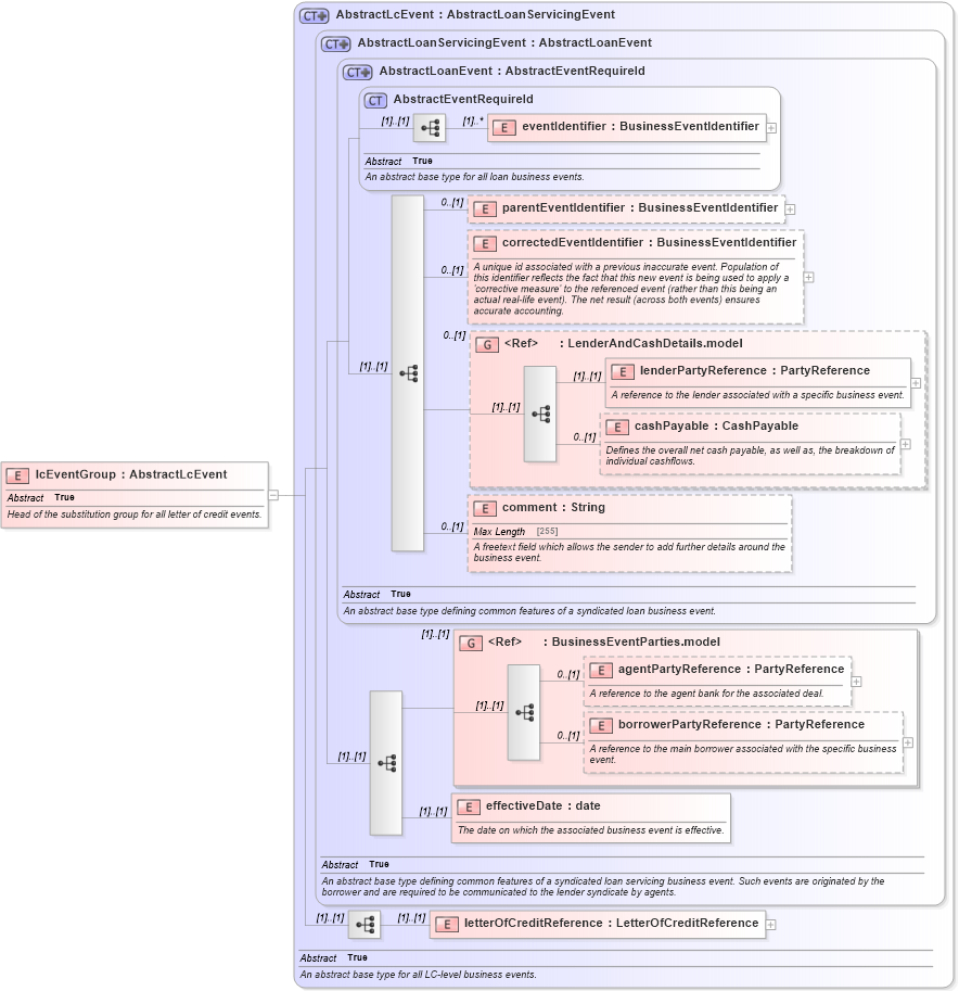XSD Diagram of lcEventGroup in schema fpml-loan-5-10_xsd (Financial products Markup Language (FpML®))
