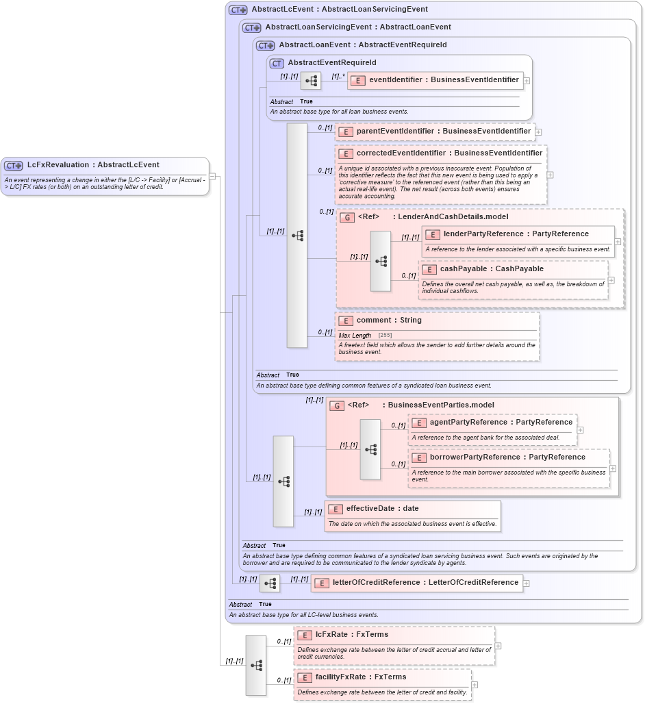 XSD Diagram of LcFxRevaluation in schema fpml-loan-5-10_xsd (Financial products Markup Language (FpML®))