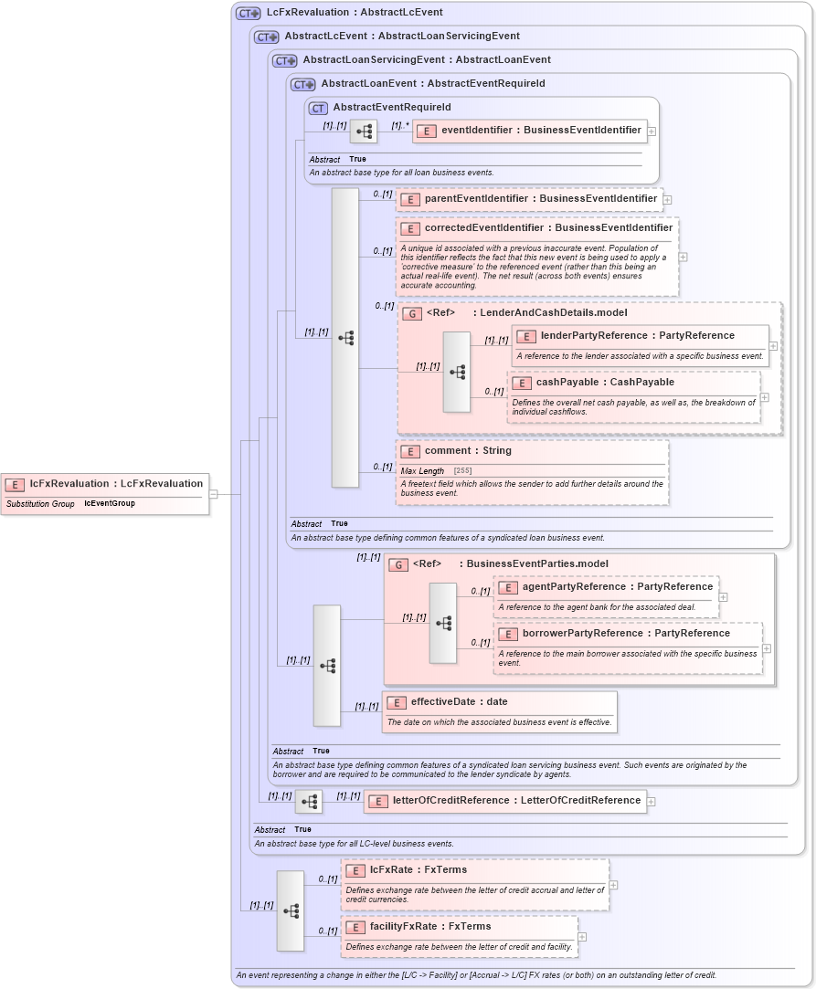 XSD Diagram of lcFxRevaluation in schema fpml-loan-5-10_xsd (Financial products Markup Language (FpML®))