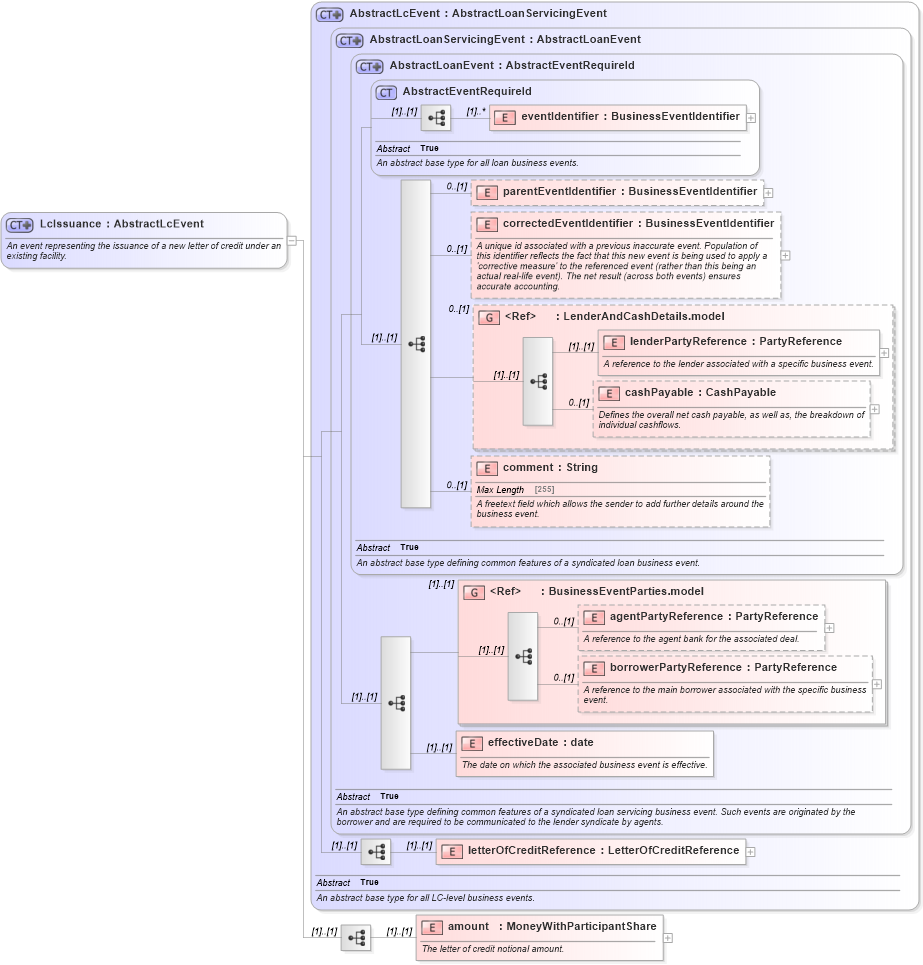 XSD Diagram of LcIssuance in schema fpml-loan-5-10_xsd (Financial products Markup Language (FpML®))