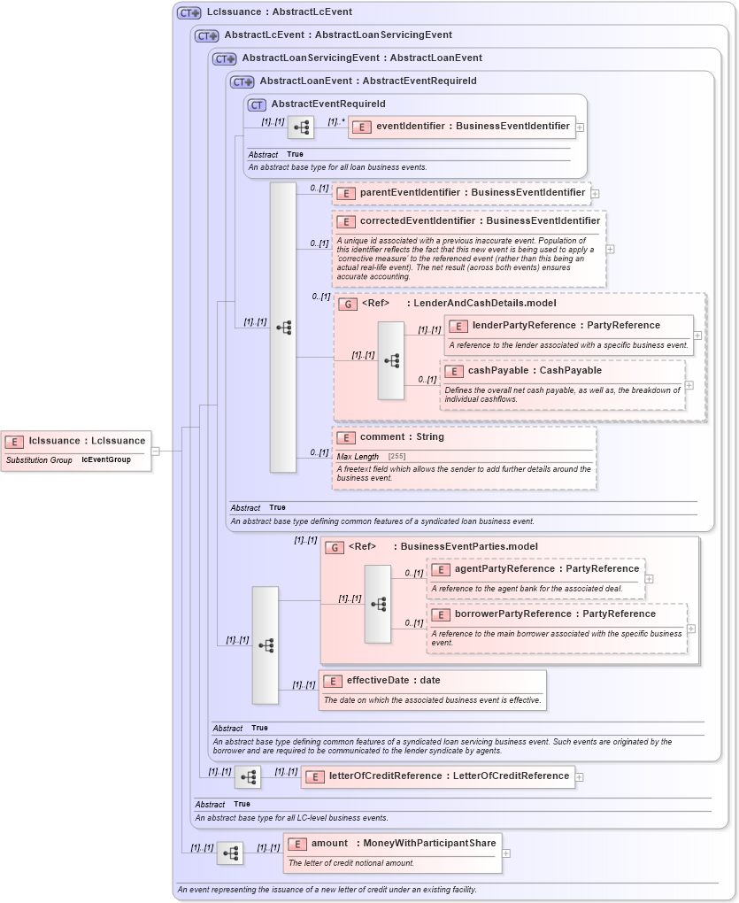 XSD Diagram of lcIssuance in schema fpml-loan-5-10_xsd (Financial products Markup Language (FpML®))