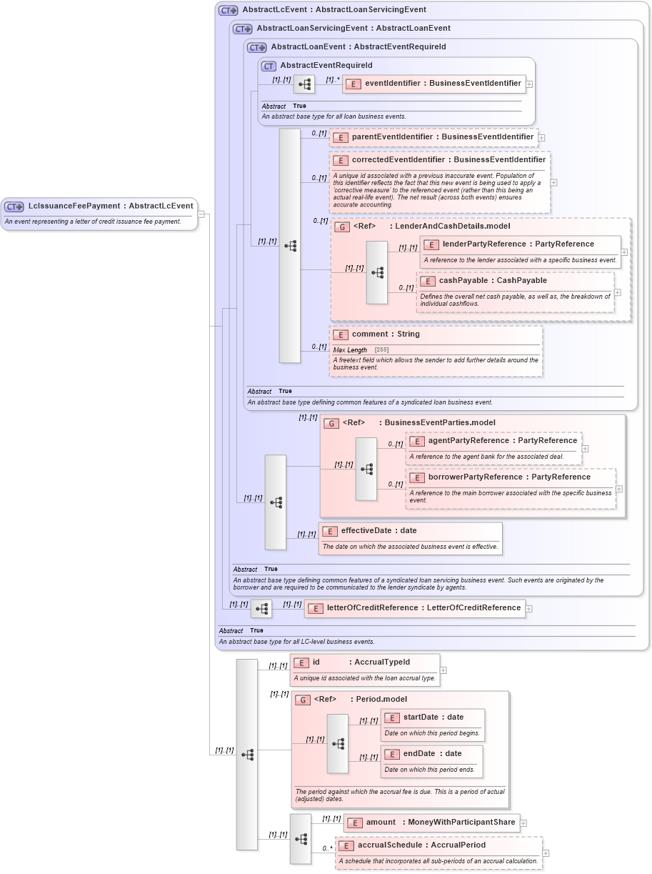 XSD Diagram of LcIssuanceFeePayment in schema fpml-loan-5-10_xsd (Financial products Markup Language (FpML®))