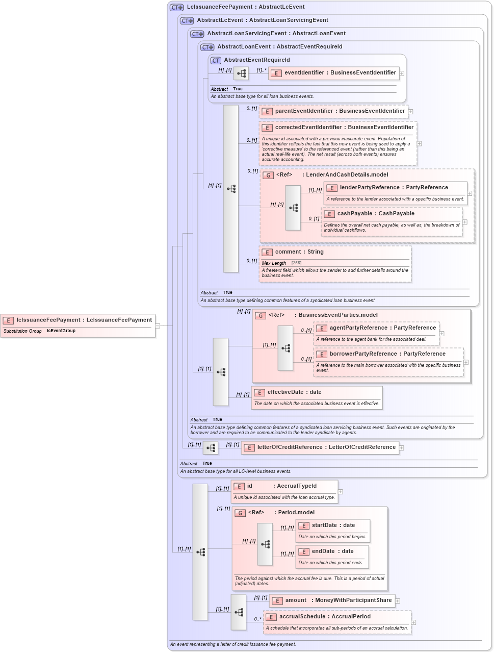 XSD Diagram of lcIssuanceFeePayment in schema fpml-loan-5-10_xsd (Financial products Markup Language (FpML®))
