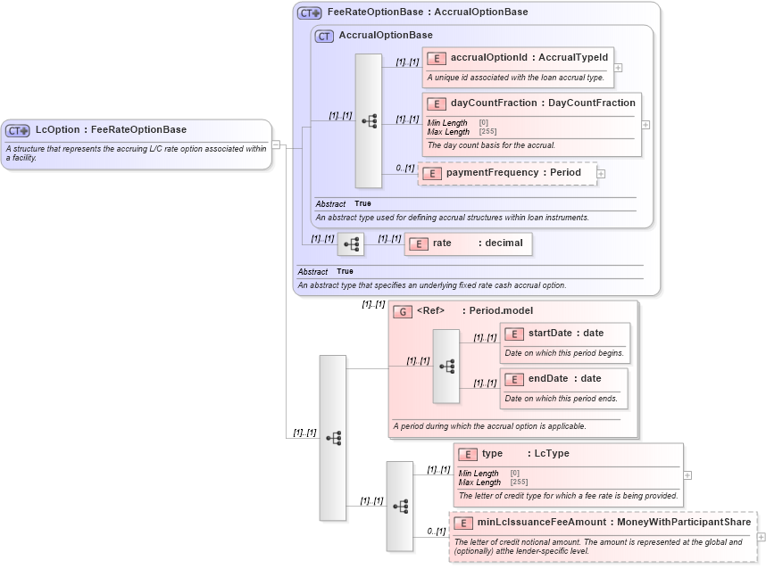 XSD Diagram of LcOption in schema fpml-loan-5-10_xsd (Financial products Markup Language (FpML®))