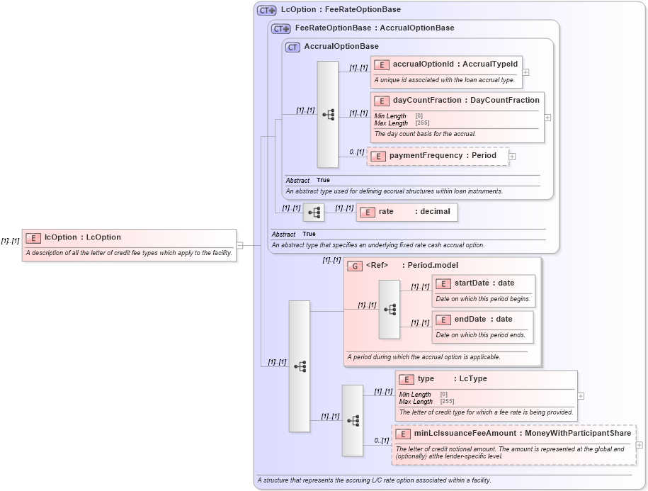 XSD Diagram of lcOption in schema fpml-loan-5-10_xsd (Financial products Markup Language (FpML®))