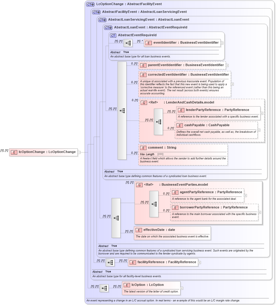 XSD Diagram of lcOptionChange in schema fpml-loan-5-10_xsd (Financial products Markup Language (FpML®))