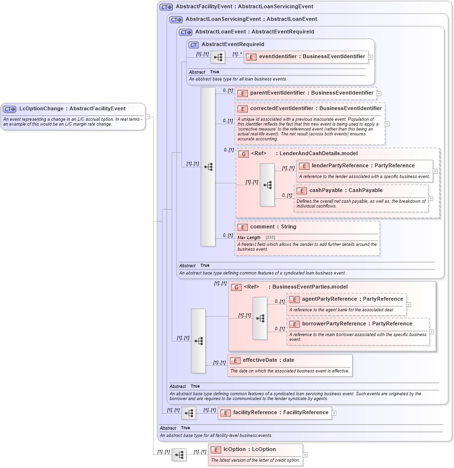 XSD Diagram of LcOptionChange in schema fpml-loan-5-10_xsd (Financial products Markup Language (FpML®))