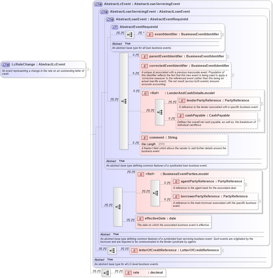 XSD Diagram of LcRateChange in schema fpml-loan-5-10_xsd (Financial products Markup Language (FpML®))