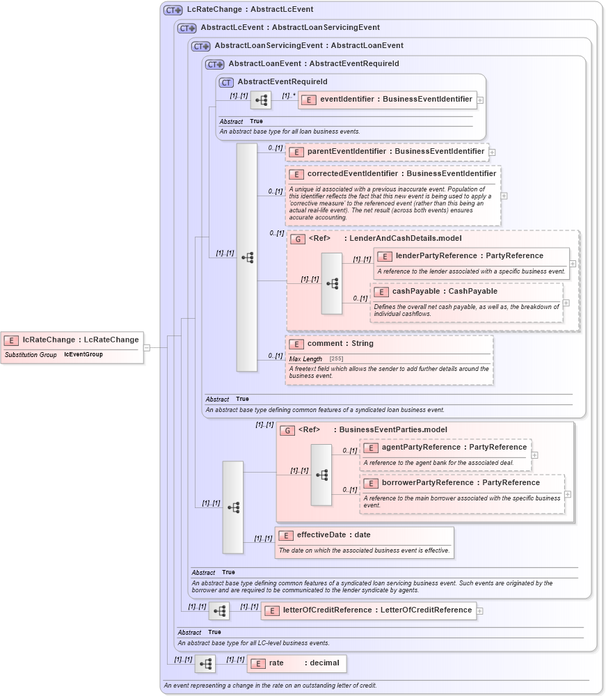 XSD Diagram of lcRateChange in schema fpml-loan-5-10_xsd (Financial products Markup Language (FpML®))