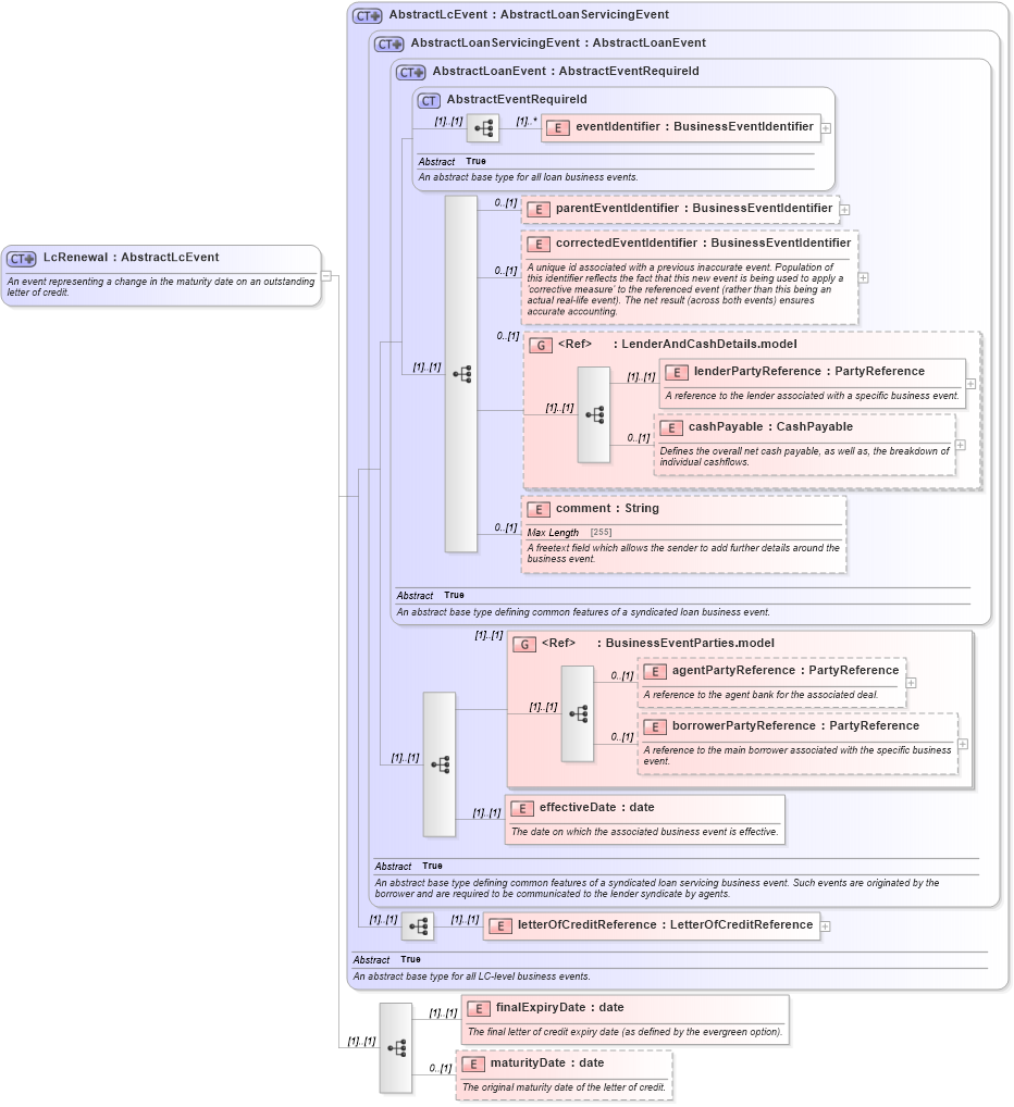 XSD Diagram of LcRenewal in schema fpml-loan-5-10_xsd (Financial products Markup Language (FpML®))