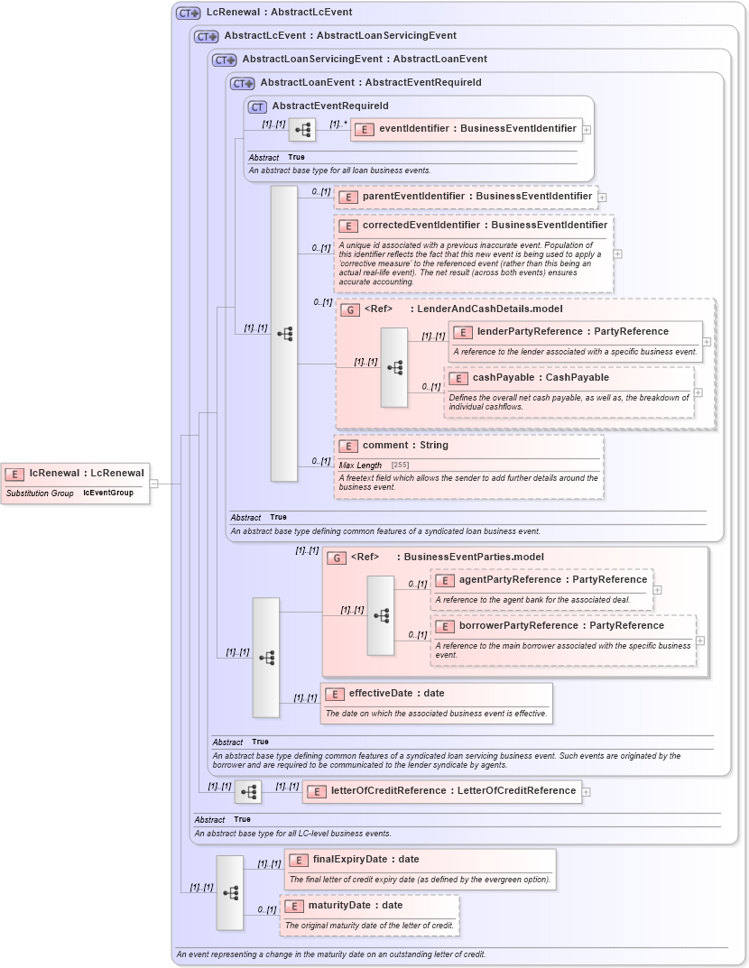 XSD Diagram of lcRenewal in schema fpml-loan-5-10_xsd (Financial products Markup Language (FpML®))