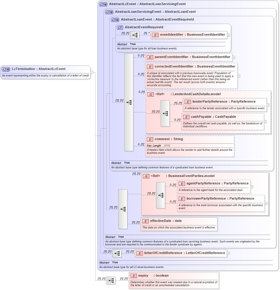 XSD Diagram of LcTermination in schema fpml-loan-5-10_xsd (Financial products Markup Language (FpML®))
