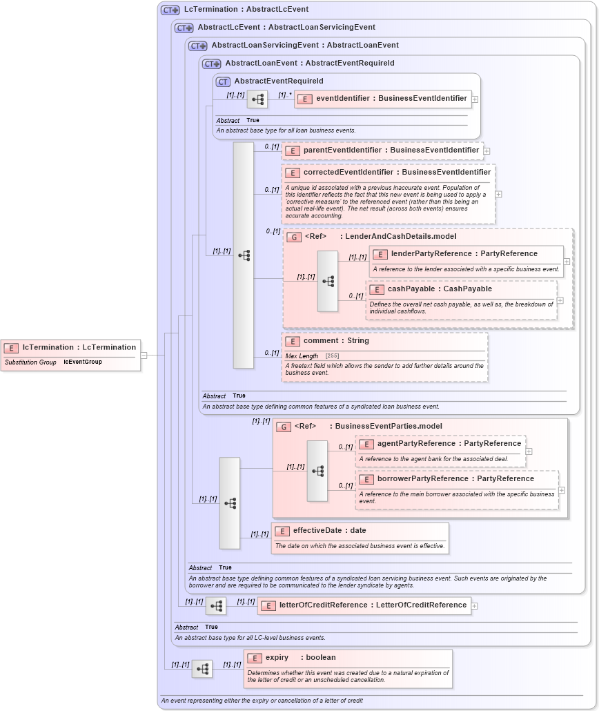 XSD Diagram of lcTermination in schema fpml-loan-5-10_xsd (Financial products Markup Language (FpML®))