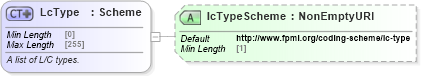 XSD Diagram of LcType in schema fpml-loan-5-10_xsd (Financial products Markup Language (FpML®))