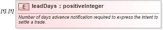 XSD Diagram of leadDays in schema fpml-loan-5-10_xsd (Financial products Markup Language (FpML®))