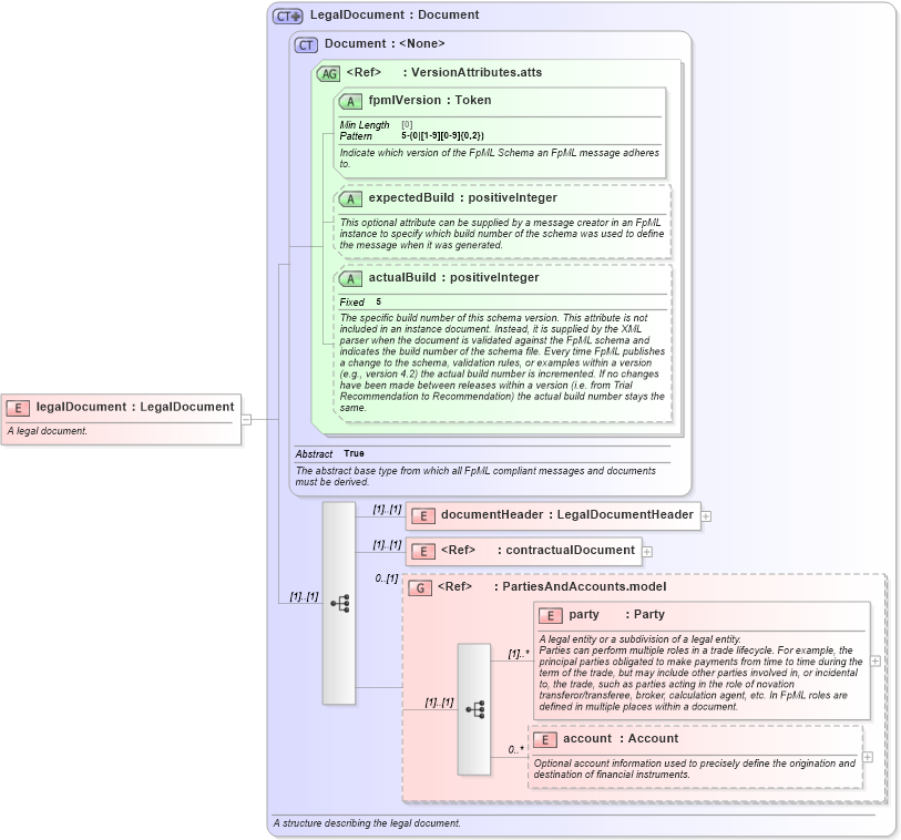 XSD Diagram of legalDocument in schema fpml-main-5-10_xsd1 (Financial products Markup Language (FpML®))