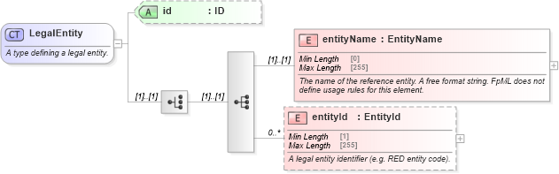 XSD Diagram of LegalEntity in schema fpml-shared-5-10_xsd5 (Financial products Markup Language (FpML®))