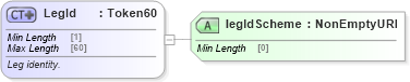 XSD Diagram of LegId in schema fpml-shared-5-10_xsd4 (Financial products Markup Language (FpML®))