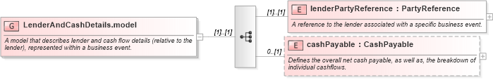 XSD Diagram of LenderAndCashDetails.model in schema fpml-loan-5-10_xsd (Financial products Markup Language (FpML®))