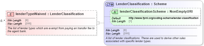 XSD Diagram of lenderTypeWaived in schema fpml-loan-5-10_xsd (Financial products Markup Language (FpML®))
