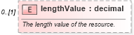 XSD Diagram of lengthValue in schema fpml-shared-5-10_xsd5 (Financial products Markup Language (FpML®))