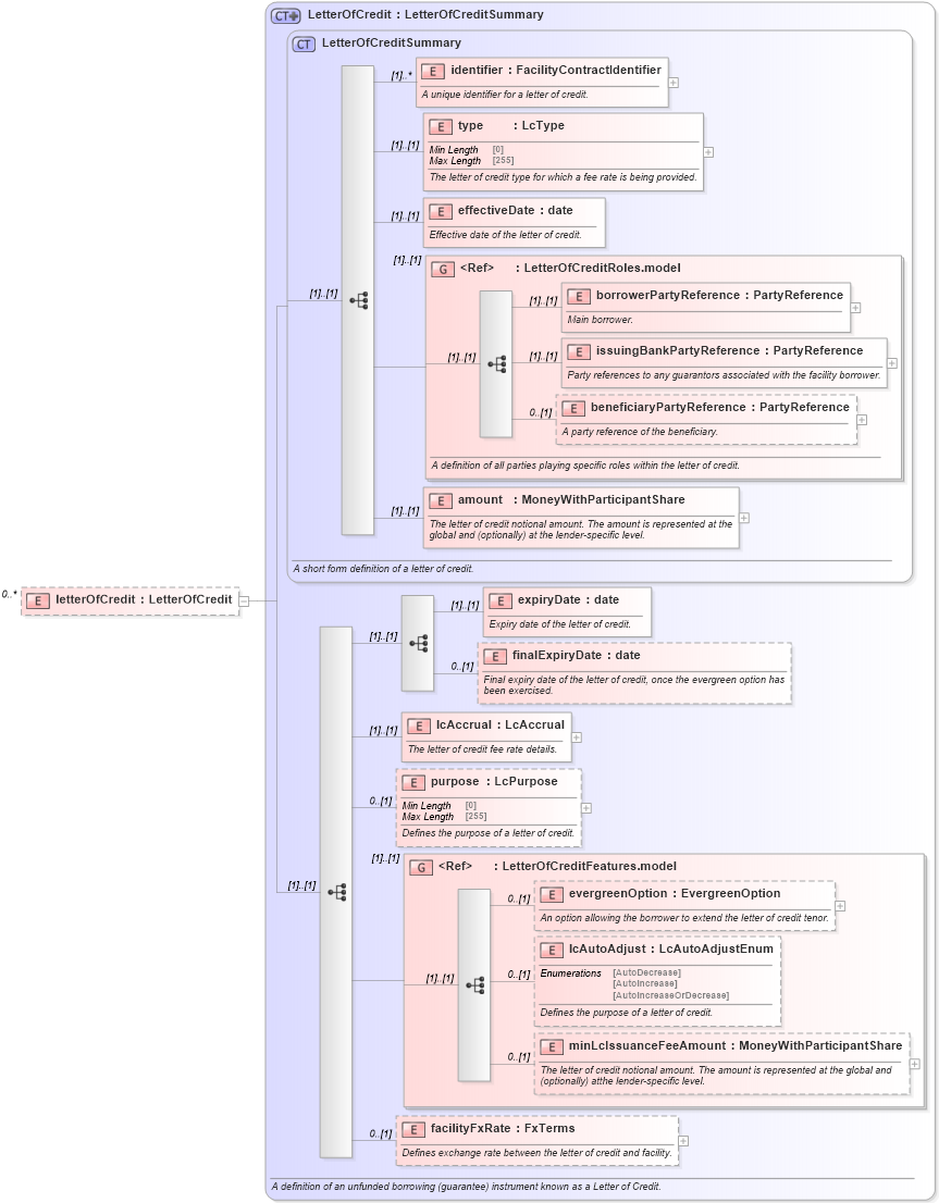 XSD Diagram of letterOfCredit in schema fpml-loan-5-10_xsd (Financial products Markup Language (FpML®))